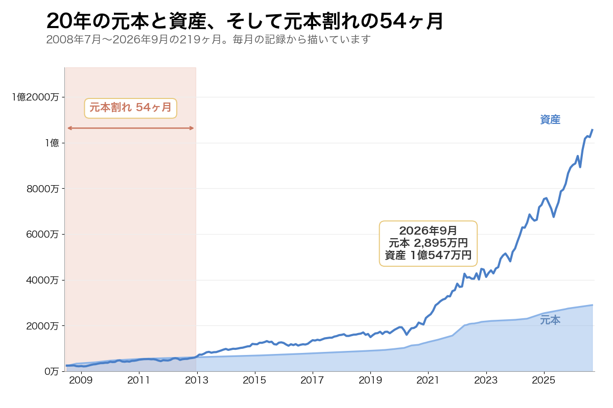 20年の元本と資産、そして元本割れの54ヶ月。2008年7月から2026年9月までの219ヶ月