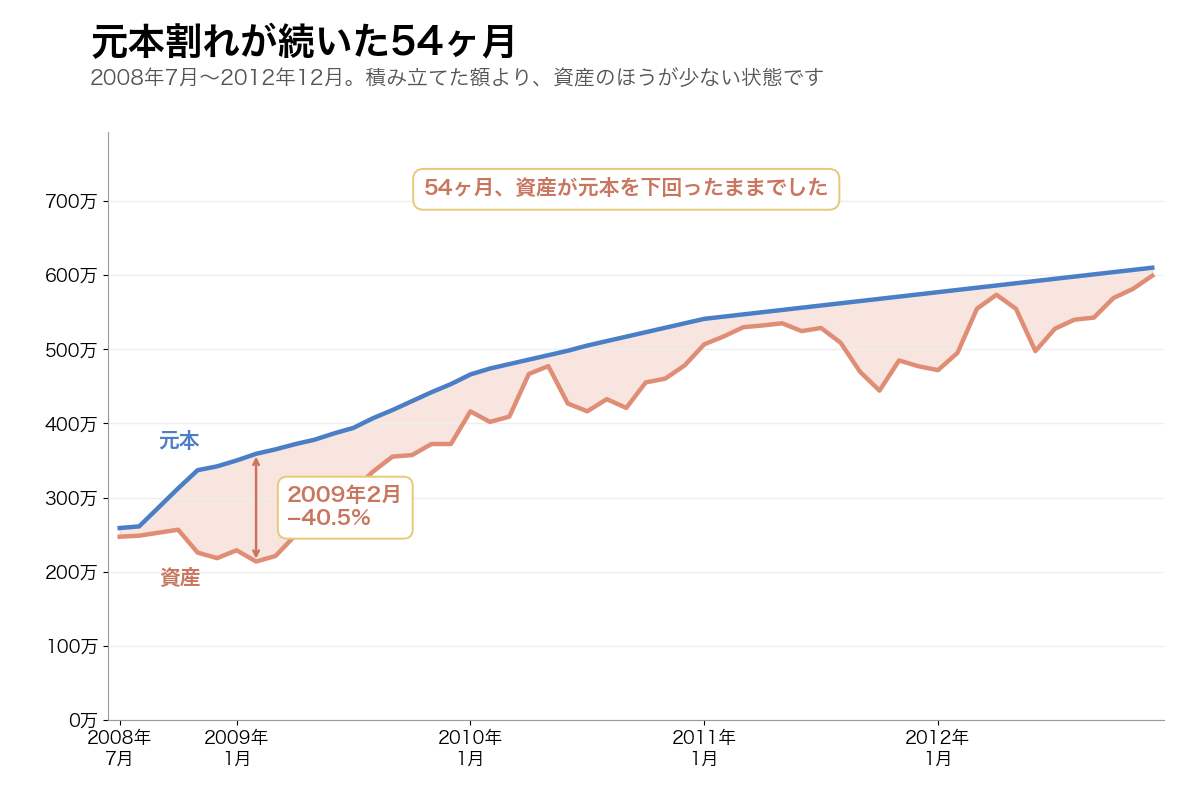 元本割れが続いた54ヶ月。2008年7月から2012年12月まで、資産が元本を下回り続けた