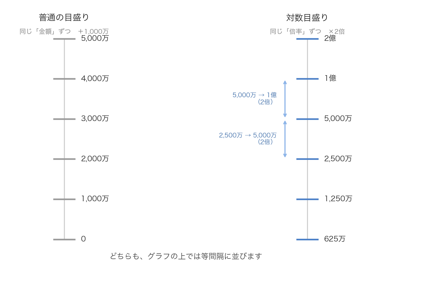 普通の目盛りと対数目盛りの比較