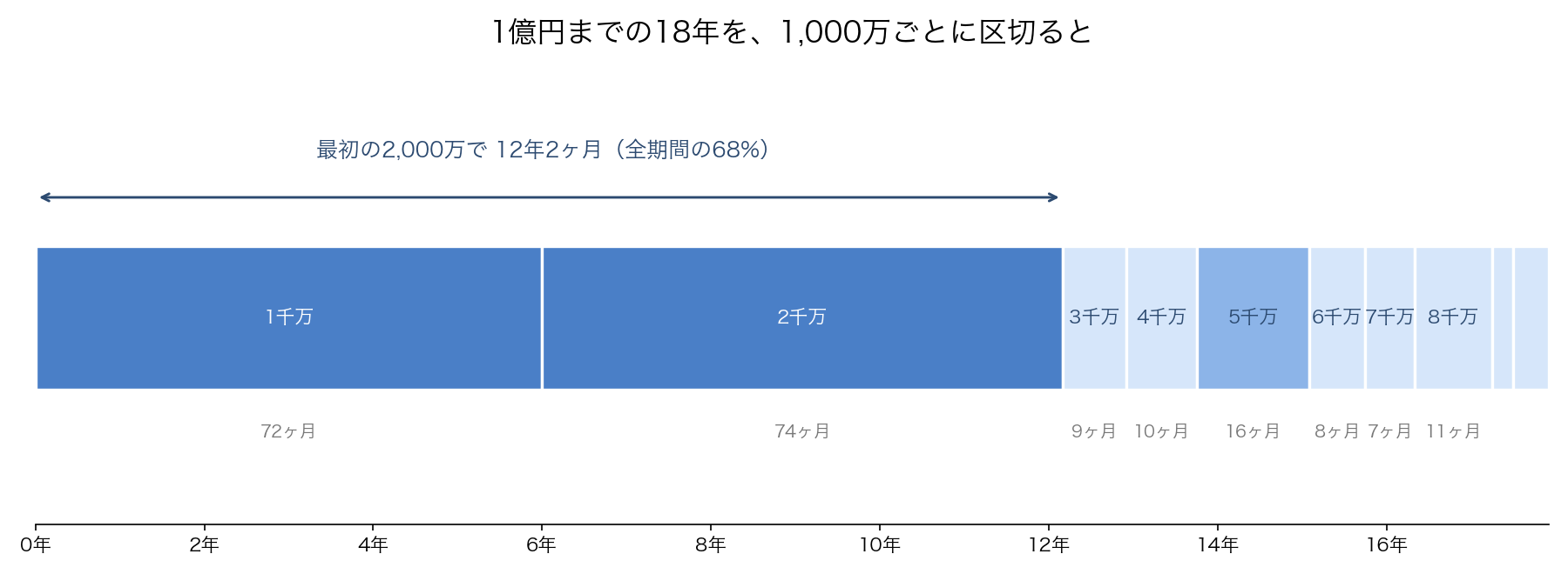 1,000万円ごとにかかった時間