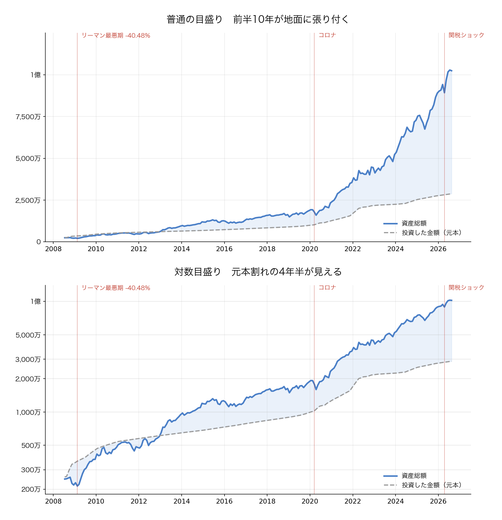 私の資産推移 普通の目盛りと対数目盛り