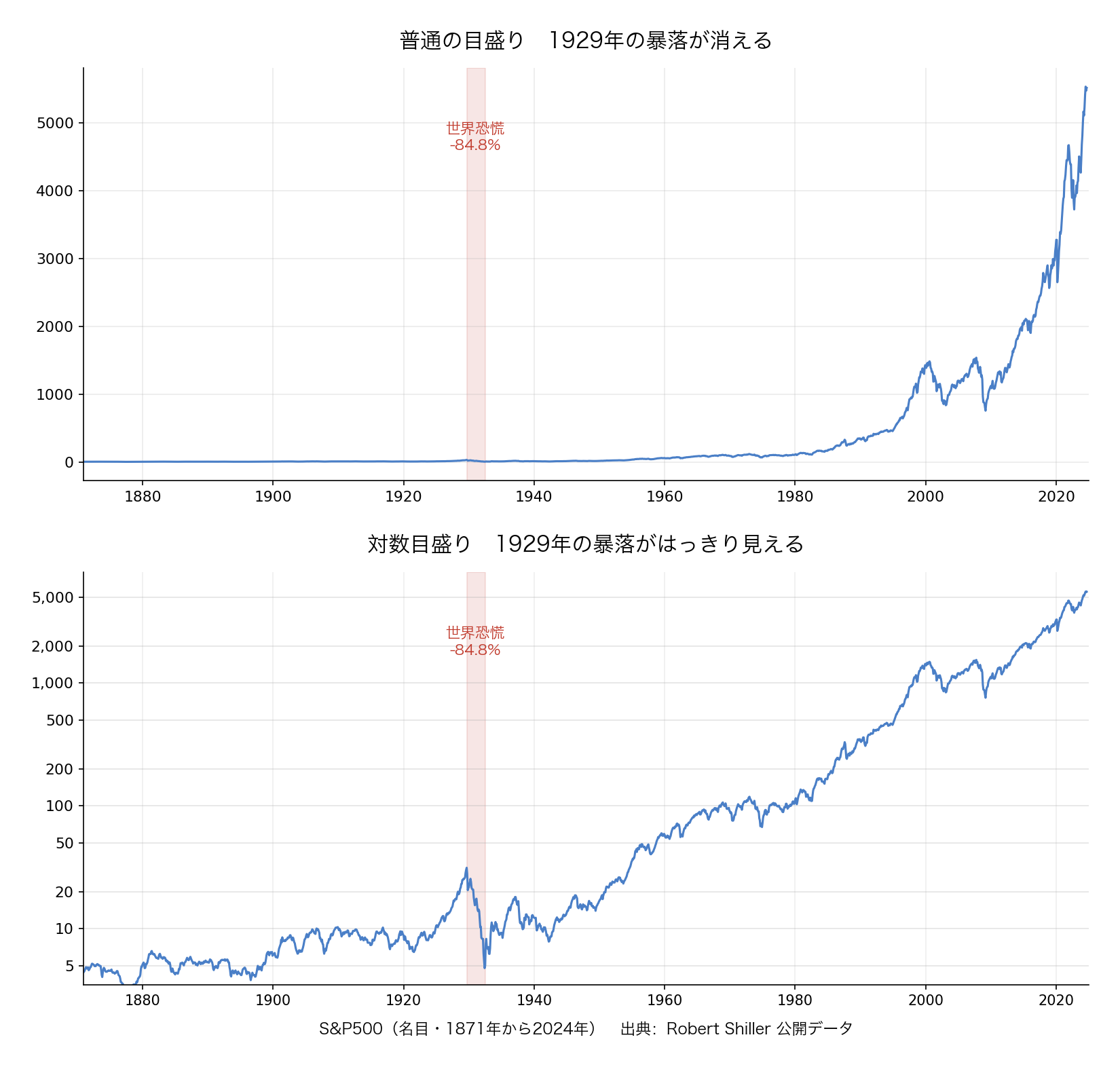 S&P500の153年 普通の目盛りと対数目盛り