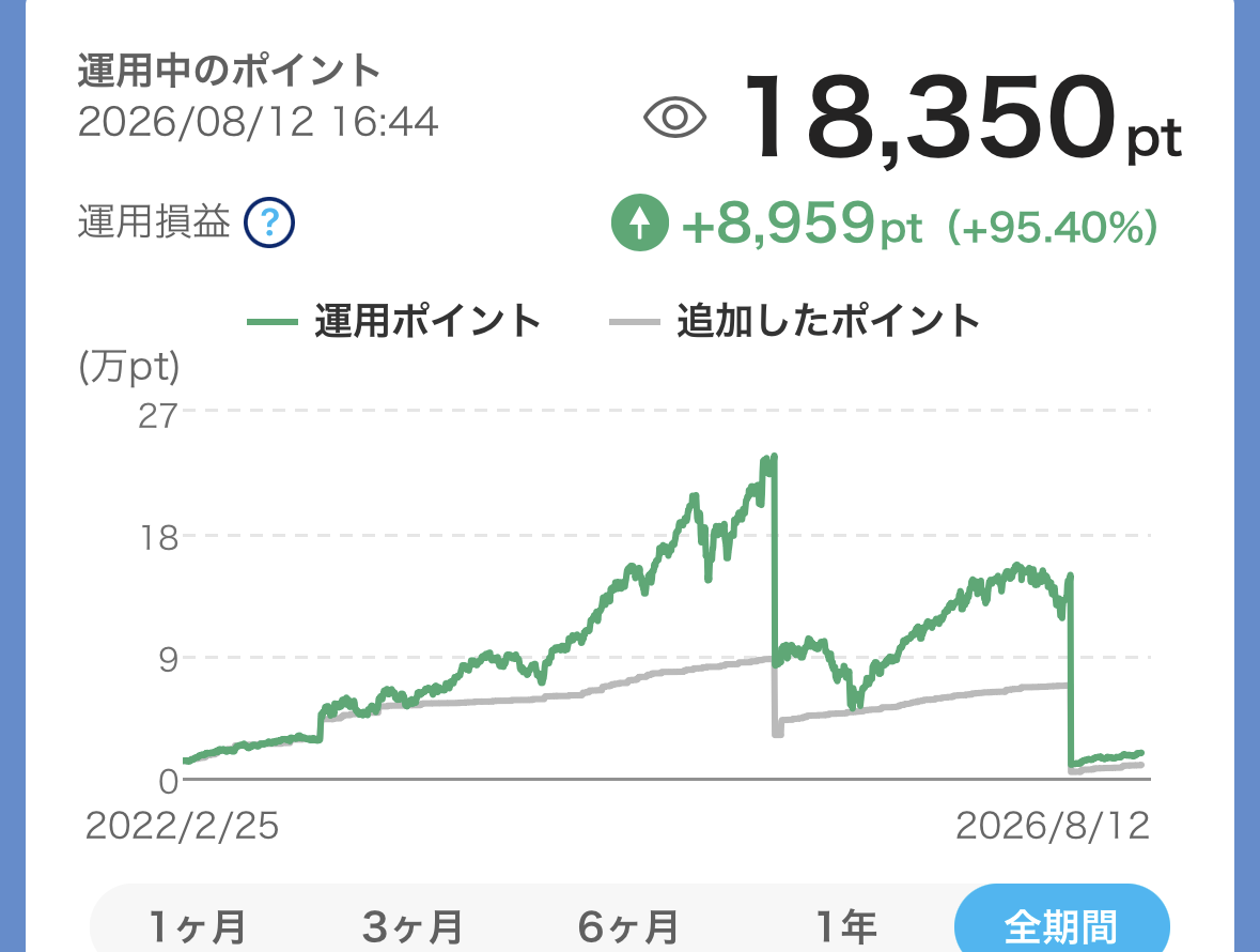 PayPayポイント運用の画面。18,350ポイント、運用損益プラス8,959ポイント