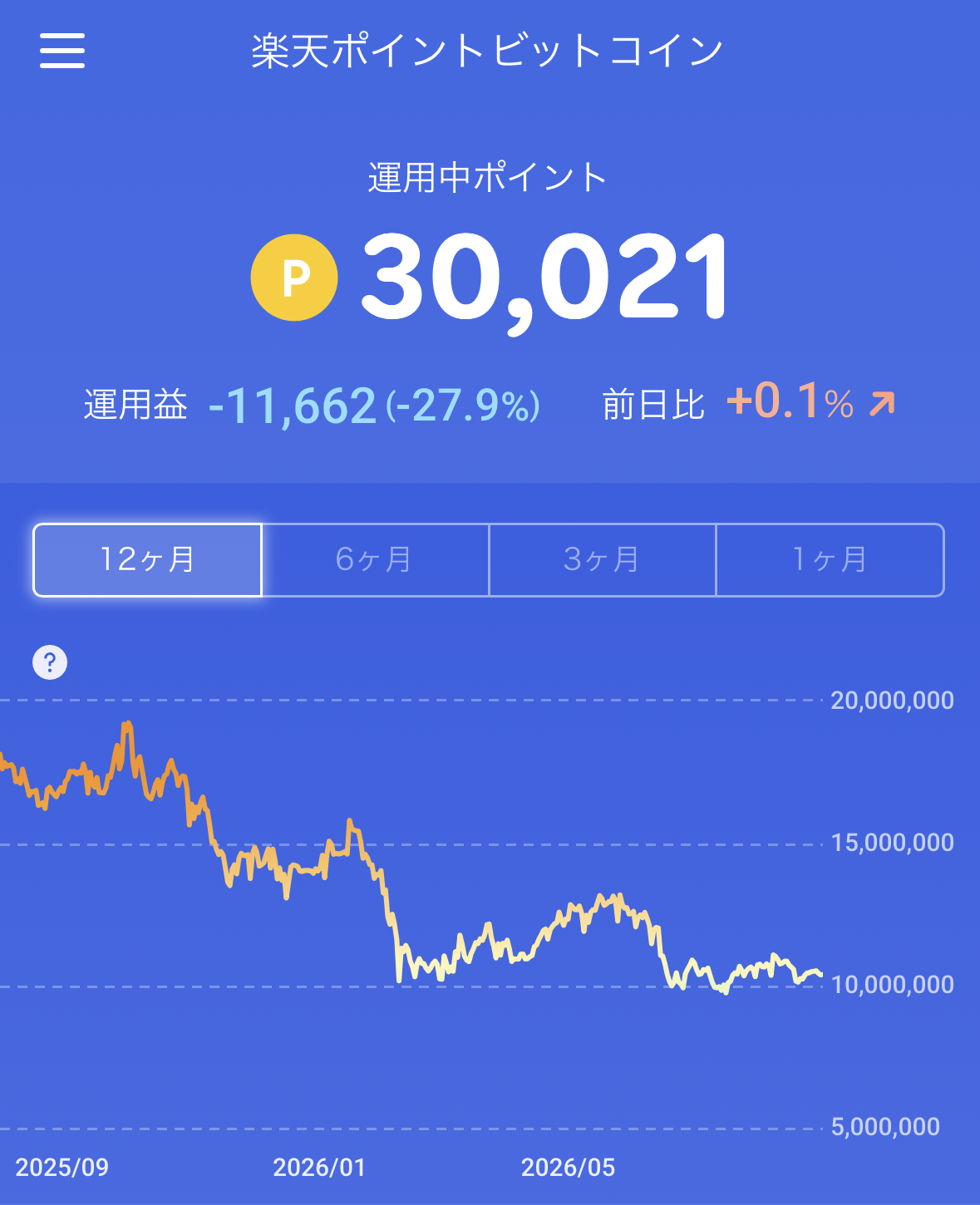 楽天ポイントビットコインの運用画面。運用中30,021ポイント、運用益マイナス11,662ポイント