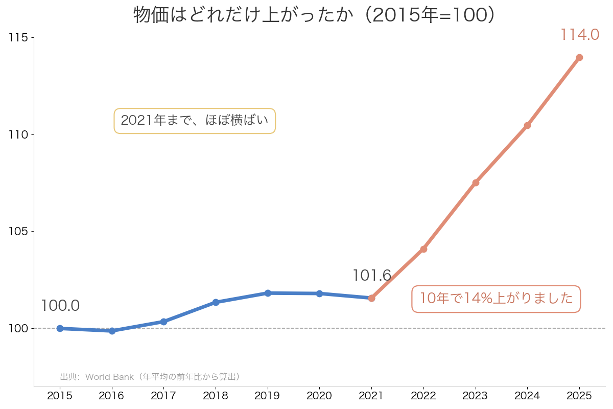 2015年を100とした物価水準。2021年まで横ばい、2022年から急上昇し2025年は114