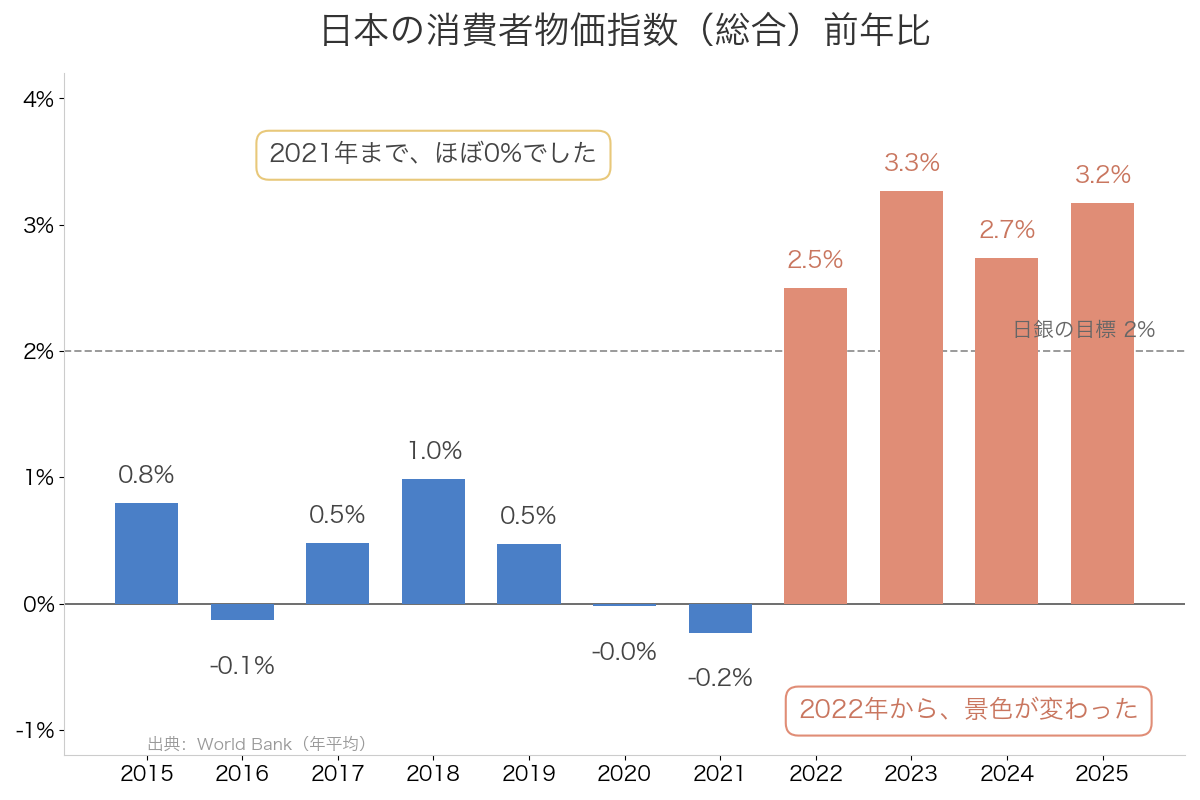 日本の消費者物価指数(総合)前年比。2021年までほぼ0%、2022年から2%超に
