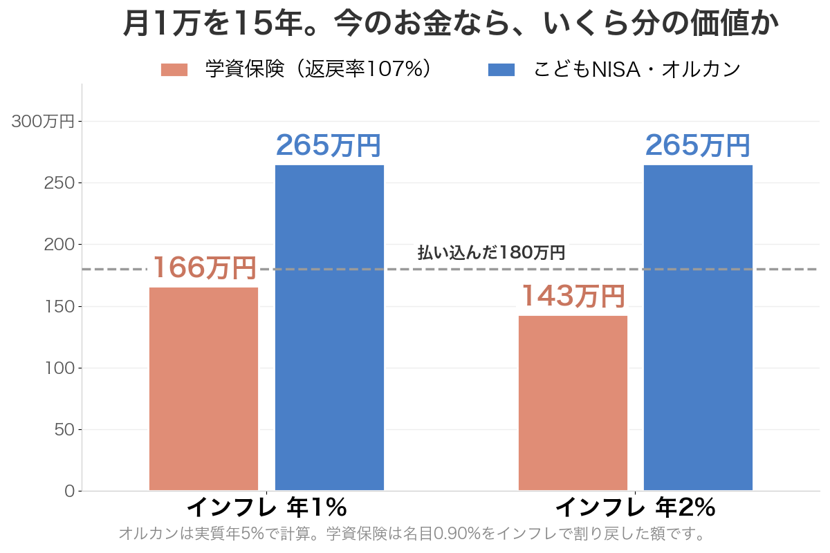 月1万円を15年積み立てた結果を、今の物価に直した比較。学資保険はインフレ1%で166万円、2%で143万円と、払い込んだ180万円を下回る