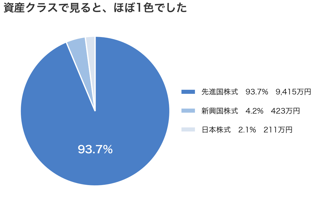 資産クラス別の円グラフ。先進国株式93.7%、新興国株式4.2%、日本株式2.1%