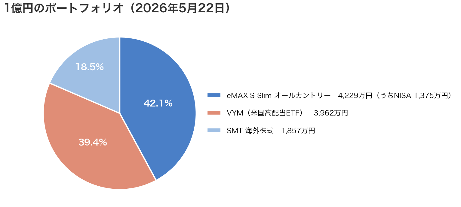 1億円のポートフォリオ。オルカン42.1%、VYM39.4%、SMT海外株式18.5%の円グラフ