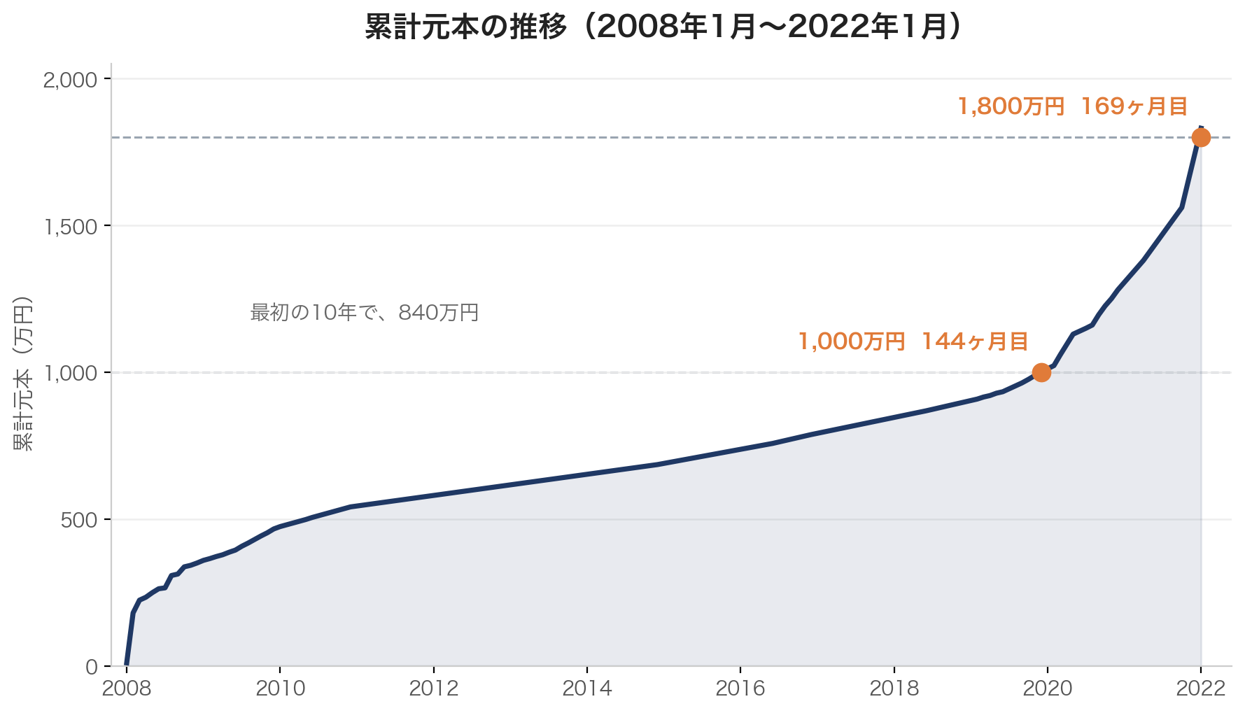 累計元本の推移