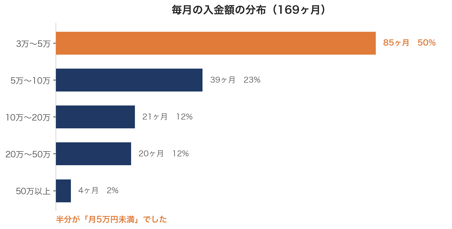 月ごとの入金額の分布