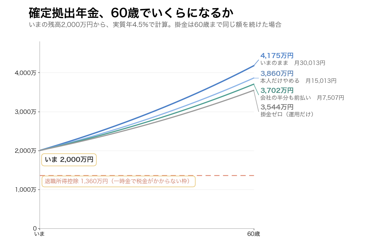 企業型DCの60歳までの試算。掛金4パターン