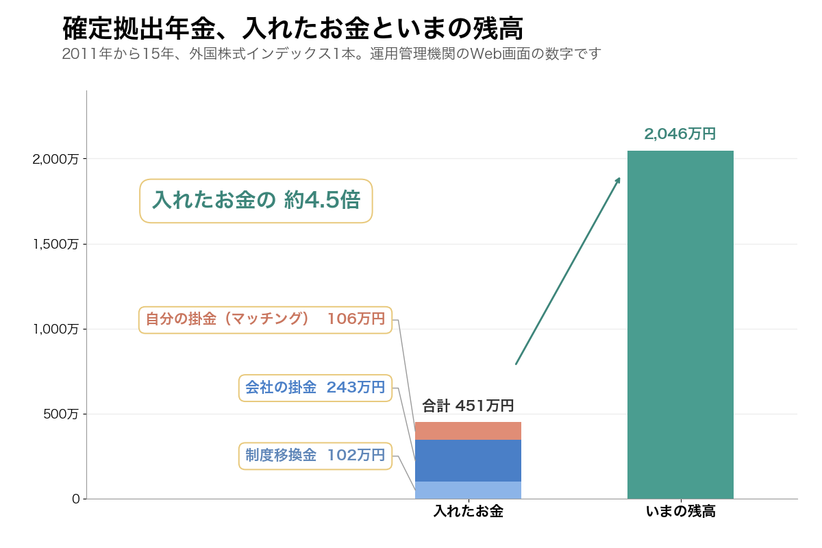 企業型DCの入れたお金451万円と、いまの残高2,046万円