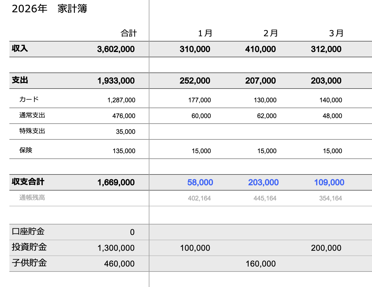 2026年の家計簿シート(1〜3月)。上から収入、支出、収支合計が並び、いちばん下に口座貯金・投資貯金・子供貯金の3行がある