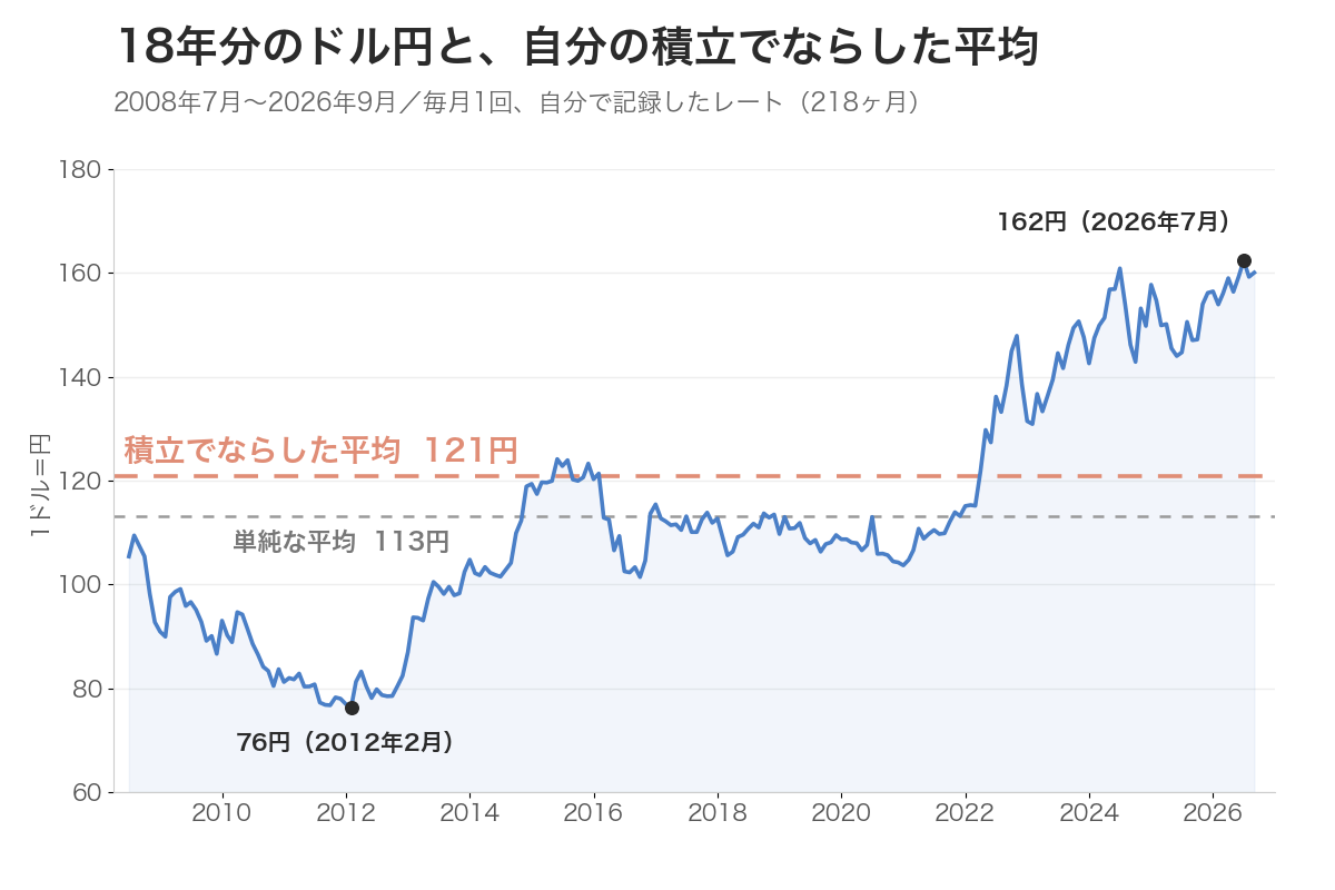 2008年7月から2026年9月までのドル円の推移。最も円高は2012年2月の76円、最も円安は2026年7月の162円。自分の積立でならした平均は121円、単純な平均は113円