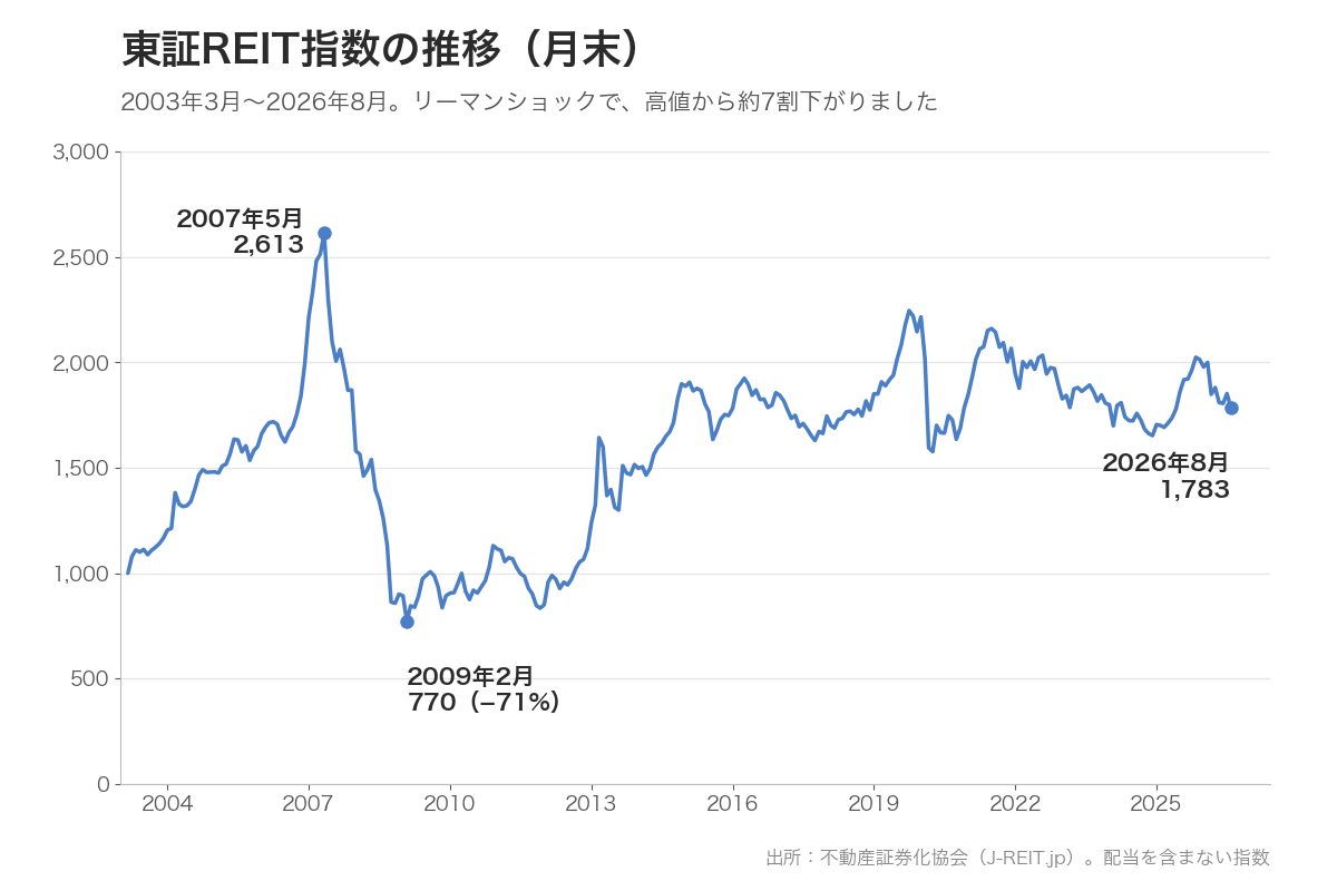 東証REIT指数の推移(2003年3月〜2026年8月、月末)。2007年5月の2,613から2009年2月の770まで約71%下落。2026年8月は1,783