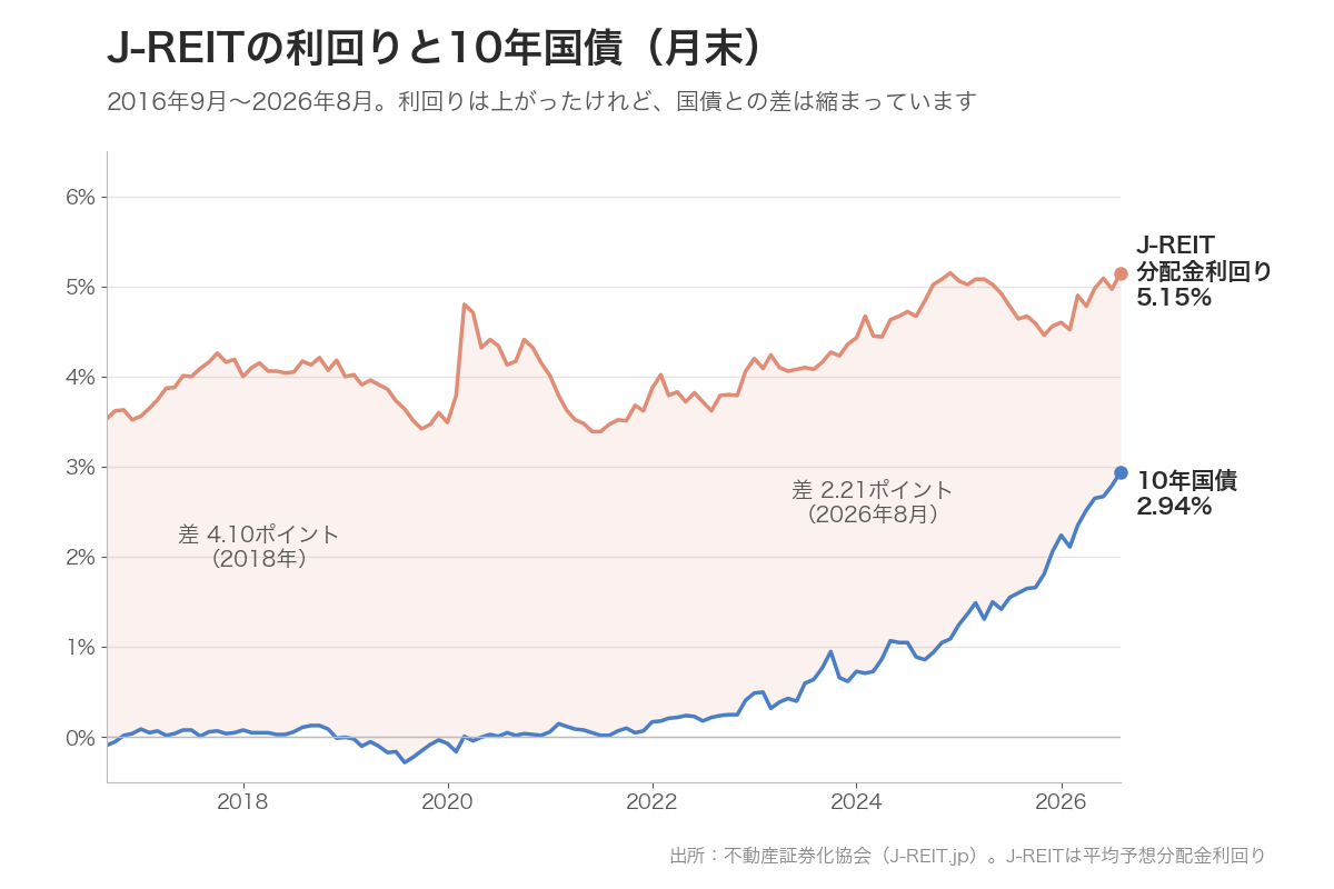 J-REITの平均予想分配金利回りと10年国債利回りの推移(2016年9月〜2026年8月、月末)。J-REITは3.4〜5.2%、10年国債は−0.3%から2.94%まで上昇。差は2018年の約4.1ポイントから2026年8月の2.21ポイントに縮まった