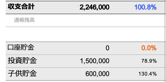 サンプルの収支合計と貯金の3行。収支合計2,246,000円の下に、口座貯金0円、投資貯金1,500,000円、子供貯金600,000円が並ぶ