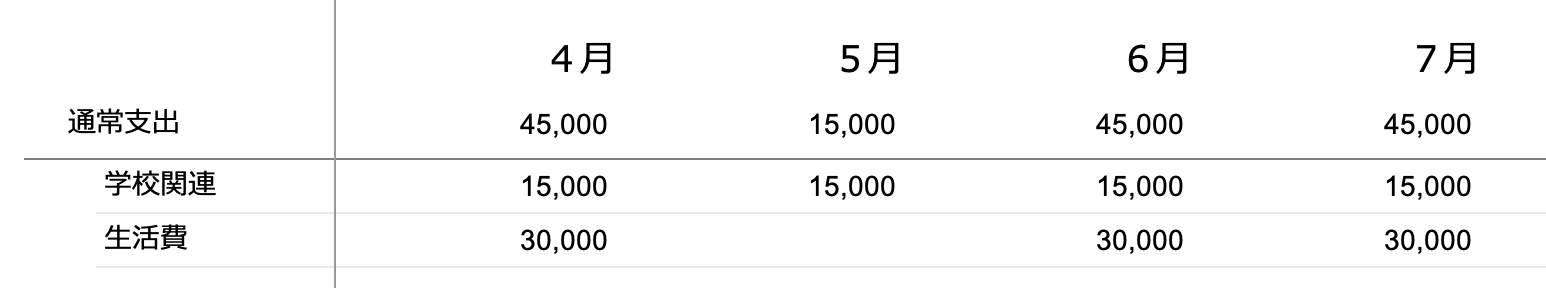サンプルの通常支出（4月〜7月）。学校関連は毎月15,000円、生活費は4月・6月・7月が30,000円で、5月は空欄