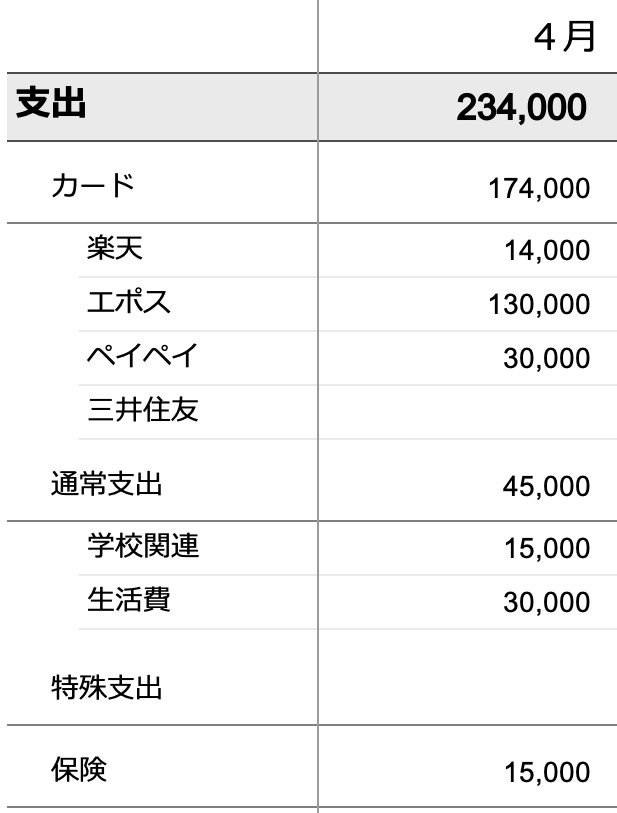 サンプルの4月の支出。カード（楽天・エポス・ペイペイ・三井住友）、通常支出（学校関連・生活費）、特殊支出、保険が並んでいる