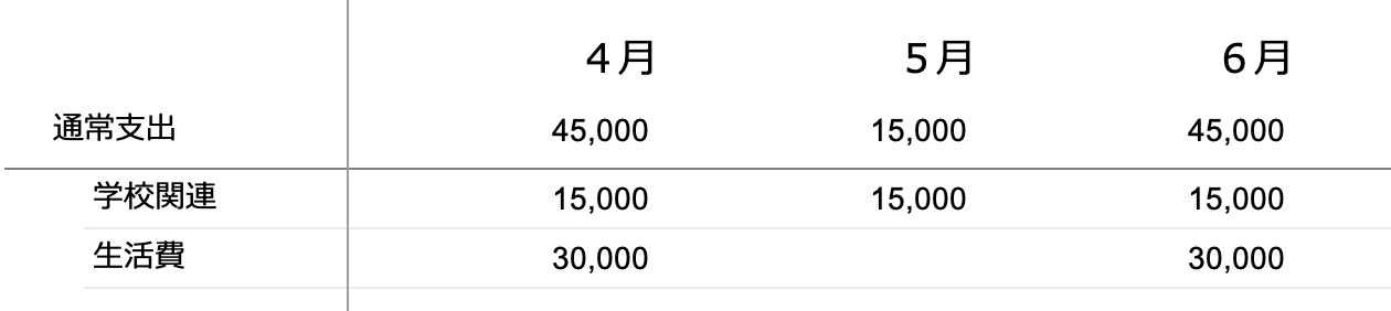 サンプルのいまの通常支出（4月〜6月）。学校関連と生活費の2行だけが並んでいる