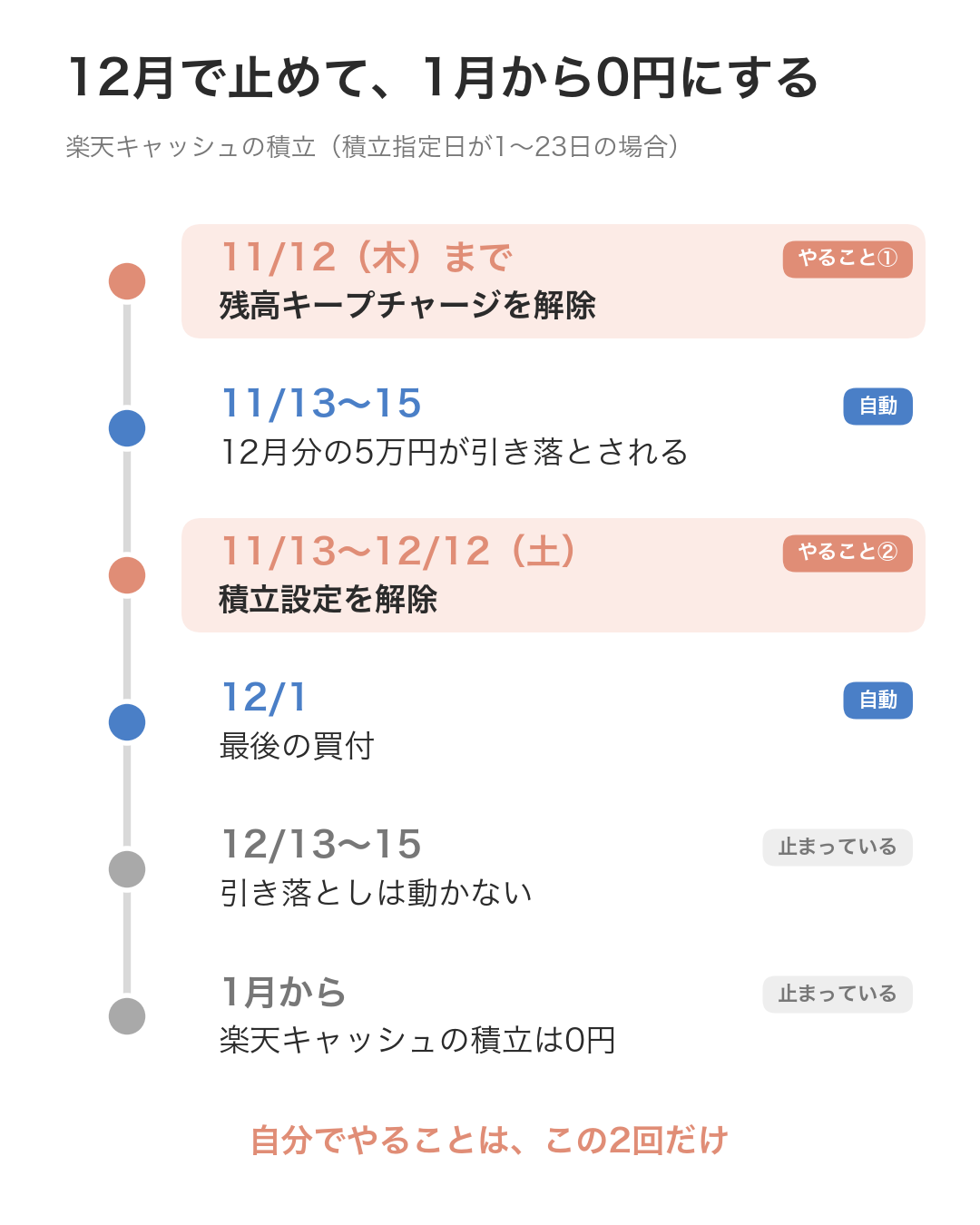 楽天キャッシュの積立を12月で止めて1月から0円にするタイムライン。11月12日（木）までに残高キープチャージを解除（やること①）、11月13〜15日に12月分の5万円が自動で引き落とし、11月13日〜12月12日（土）に積立設定を解除（やること②）、12月1日に最後の買付、12月13〜15日の引き落としは動かない、1月から積立は0円