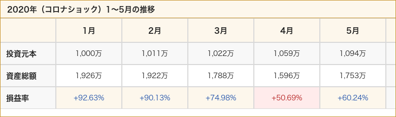 2020年 資産推移