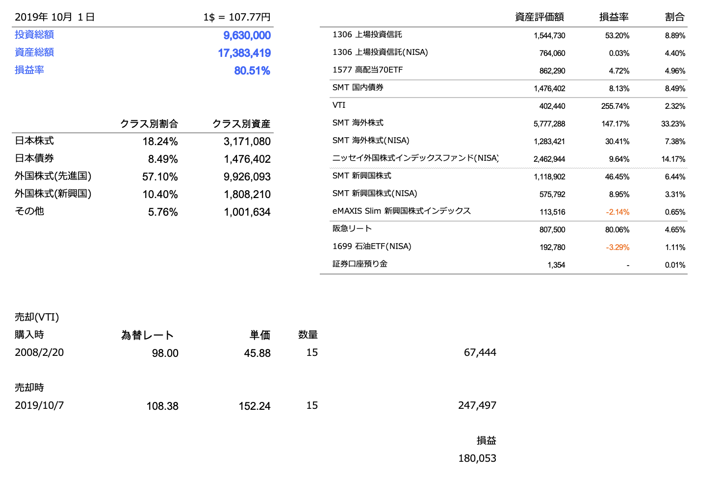 2019年10月のポートフォリオ