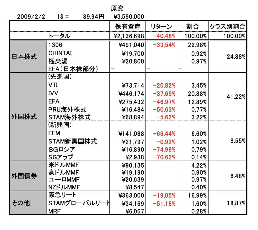 2009年2月のポートフォリオ