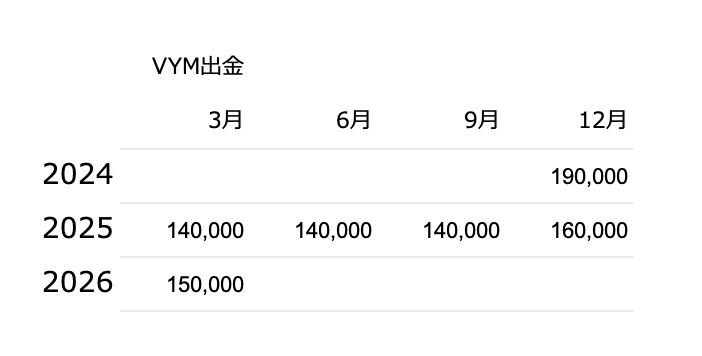 VYM出金（分配金を使った額）の一覧表